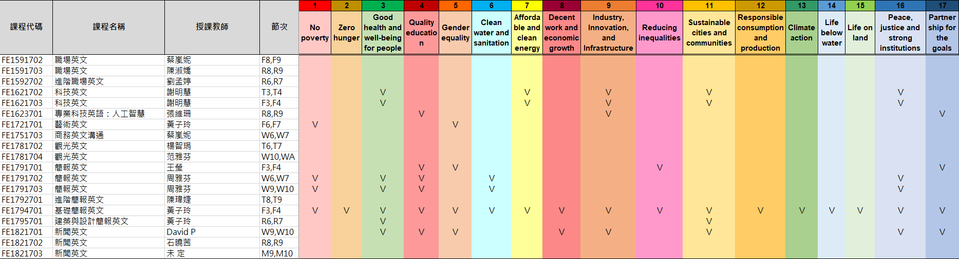 114-2SDGs語言中心課程結合SDGs議題調查