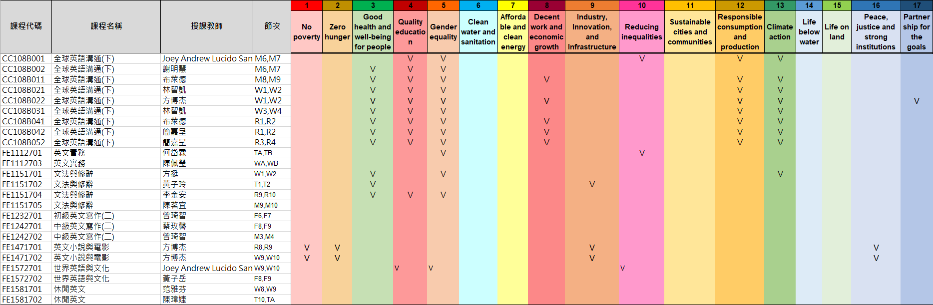 114-2SDGs語言中心課程結合SDGs議題調查