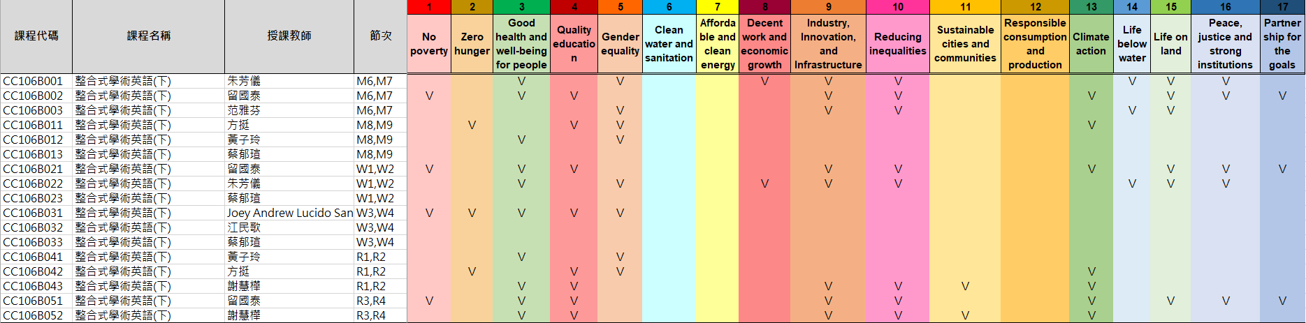 114-2SDGs語言中心課程結合SDGs議題調查
