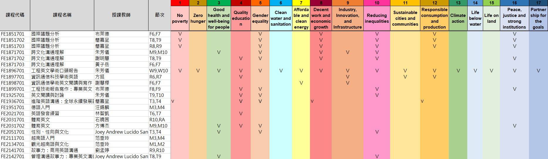 114-2SDGs語言中心課程結合SDGs議題調查