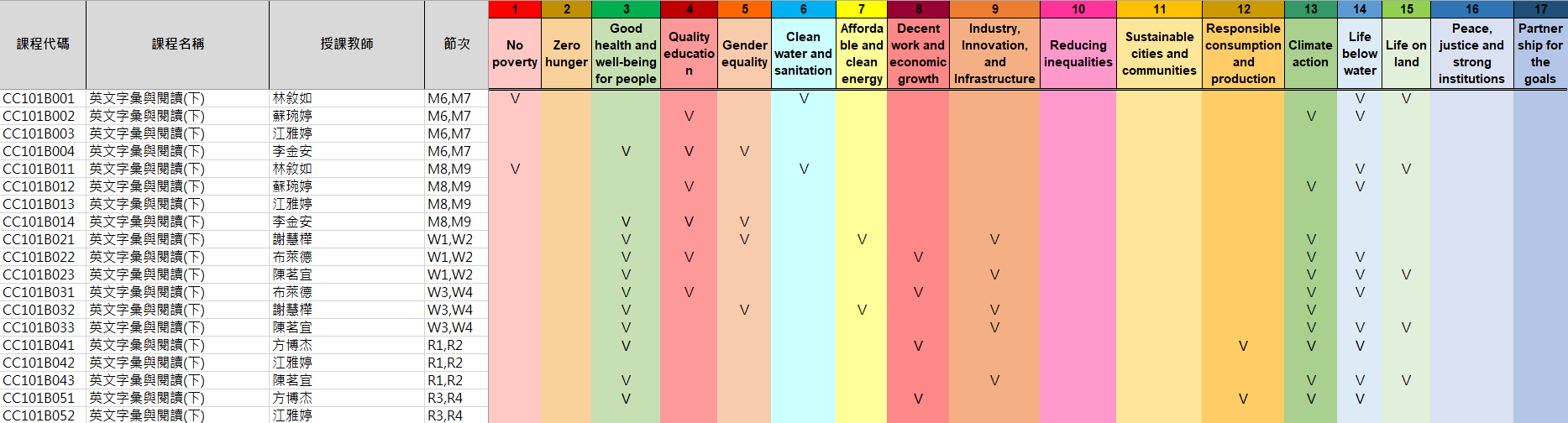 114-2SDGs語言中心課程結合SDGs議題調查