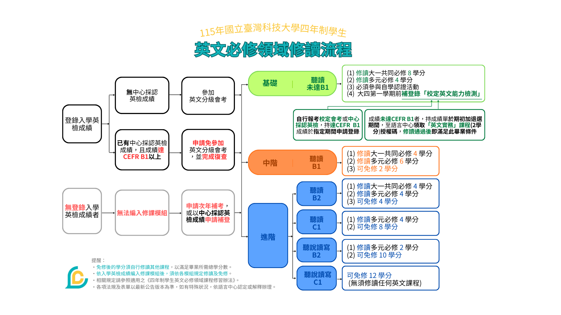 115修課流程圖